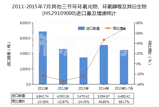 2011-2015年7月其他三節(jié)環(huán)環(huán)氧化物、環(huán)氧醇等及其衍生物(HS29109000)進(jìn)口量及增速統(tǒng)計(jì)